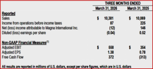 Ken Zino of AutoInformed.com on Magna International Posts Q1 2026 EPS Loss of $0.04