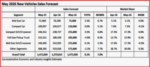 Ken Zino of AutoInformed.com on Trump-conomics May 2026 U.S. Auto Sales Forecast Flat