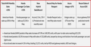 Ken Zino of AutoInformed.com on Honda Hybrid-Electric Vehicles Set May Sales Record