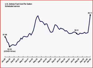 Ken Zino of AutoInformed.com on Trump Thumped - U.S. Air Carriers Fuel Costs Climb 26%!