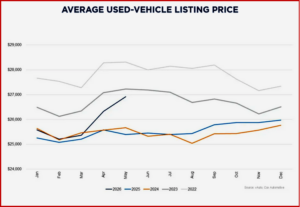 Ken Zino of AutoInformed.com on Affordability – Used Vehicle Prices Hit Three Year High!