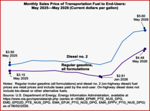 Ken Zino of AutoInformed.com on BTS - May 2026 Fuel Prices Are Sky-High Up 32-50%