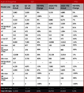 Ken Zino of AutoInformed.com on Audi of America Q2 2026 Sales Drop 17%