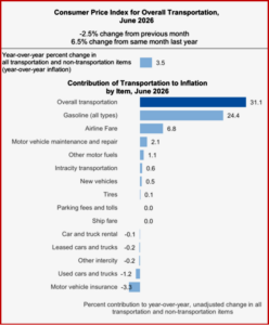Ken Zino of AutoInformed.com on Trump-conomics – Consumer Cost For Transportation up 6.5%