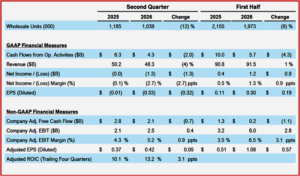 Ford Motor Q2 and H1 2026 Financial Results – Courtesy of and Copyright FMC 28 July 2026 all rights reserved