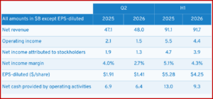 Ken Zino of AutoInformed.com on GM Posts H1 2026 Earnings of $1.3B. Raises Guidance