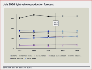 Ken Zino of AutoInformed.com on July 2026 Light Vehicle Production Forecast Slightly Higher