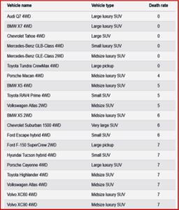 Ken Zino of AutoInformed.com on IIHS - Driver Death Rate Data and Vehicles That Kill other Drivers. [Deaths per million registered vehicle years, 2023 and equivalent earlier models, 2021-24]