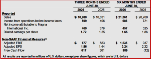 Ken Zino of AutoInformed.com on Magna International Posts Record Q2 Earnings per Share