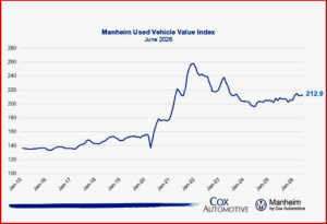 Ken Zino of AutoInformed.com on Manheim Used Vehicle Value Index - Affordability Lurks