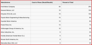 Ken Zino of AutoInformed.com on Ford Leads All Manufacturers in NHTSA Recalls