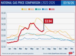 Ken Zino of AutoInformed.com on Gasoline National Average Moves Higher Near $4 Gallon