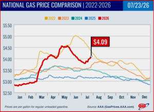 Ken Zino of AutoInformed.com on AAA – Gasoline Prices Keep Rising!