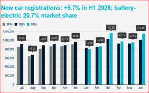Ken Zino of AutoInformed.com on ACEA - New EU Car Registrations Up 5.7% YTD