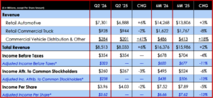 Ken Zino of AutoInformed.com on Penske Automotive Group Posts Q2 2026 Earnings Decline
