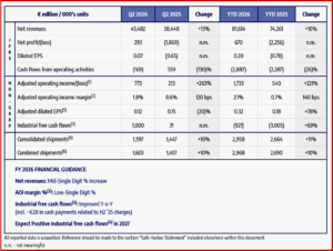 Ken Zino of AutoInformed.com on Stellantis Posts a Modest Q2 2026 Net Profit of €0.3 Billion