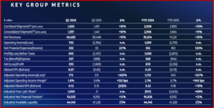 Ken Zino of AutoInformed.com on Stellantis Posts a Modest Q2 2026 Net Profit of €0.3 Billion