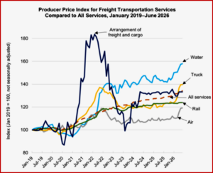 Ken Zino of AutoInformed.com on Transportation Costs Rising for Producers. You’ll Pay More Too