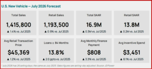 Ken Zino of AutoInformed.com on Financing Costs Ease a Tad But Payments Set July Record