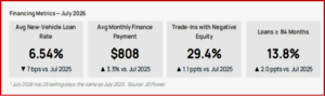 Ken Zino of AutoInformed.com on Financing Costs Ease a Tad But Payments Set July Record