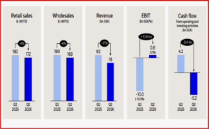 Ken Zino of AutoInformed.com on Volvo Cars Posts Grim Q2 2026 Operating Results