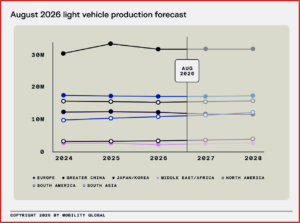Ken Zino of AutoInformed.com on August 2026 Light Vehicle Production Forecast – Fog of War