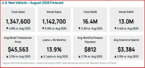 Ken Zino of AutoInformed.com on August 2026 U.S. New-Vehicle Sales Forecast Down