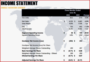 Ken Zino of AutoInformed.com on Goodyear Posts Q2 2026 Net Loss of $204 Million