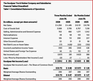 Ken Zino of AutoInformed.com on Goodyear Posts Q2 2026 Net Loss of $204 Million