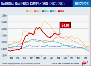 Ken Zino of AutoInformed.com on AAA – August 20 Gasoline Prices Highest Ever!