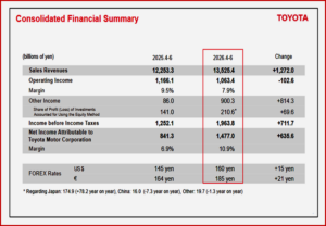 Ken Zino of AutoInformed.com on Toyota Motor Posts Strong Q1 FY 2027 Results