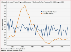 Ken Zino of AutoInformed.com on Vehicle Affordability Still Worrying Despite Wage Increases