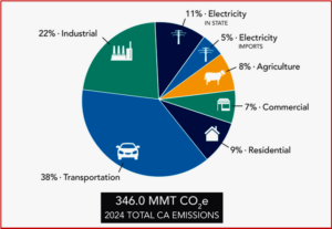 Ken Zino of AutoInformed.com on California Keeps Growing as It Cuts Climate Emissions Again