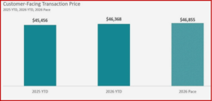 Ken Zino of AutoInformed.com on New Vehicle Transaction Prices Continue to Soar in U.S.