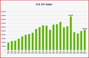 Ken Zino of AutoInformed.com on EV Sales Increase in Q3 2026!