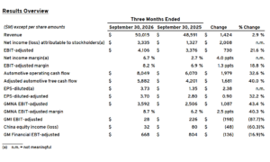 Ken Zino of AutoInformed.com on GM Q3 2026 Net $3.3B. More Share Buybacks Coming