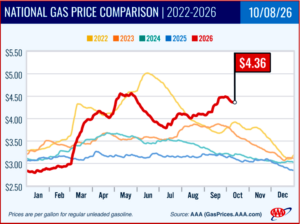 Ken Zino of AutoInformed.com on Trump Mis-Administration - Record High Gas Prices Persis
