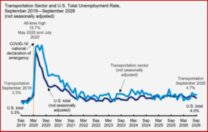 Ken Zino of AutoInformed.com on U.S. Transportation Sector Unemployment Rises